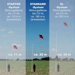 Drachen-Vogelscheuche System Standard ECO für 2,5 ha