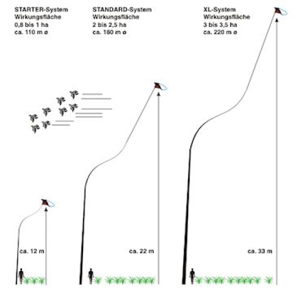 Drachen-Vogelscheuche System Standard ECO für 2,5 ha