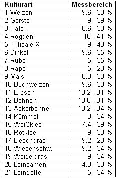 Messtabelle Wile 78